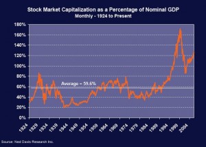 current-market-cap-to-gdp