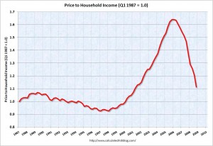 priceincomeq42008