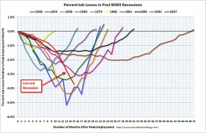 employmentcomparingrecessionsmar09